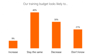 Cahrt showing changes to training budgets