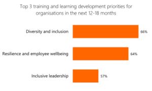 Chart Showing Training Priorities For The Next 12-18 Months