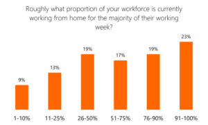 Chart Showing Proportions Of Employees Working From Home